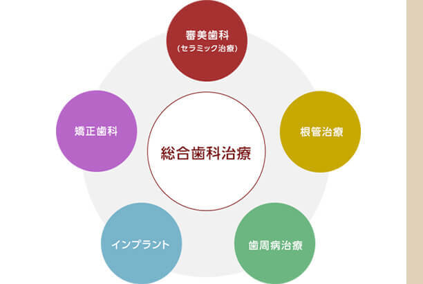 治療実績の豊富な医師たちの総合的治療