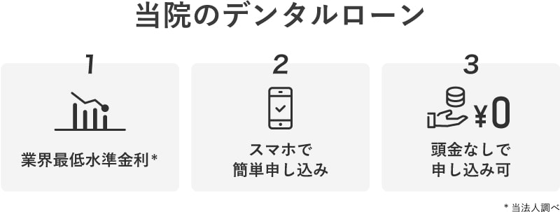 当院のデンタルローンは業界最低水準の金利です（当法人調べ）。頭金なしでスマホから簡単に申し込みができます。