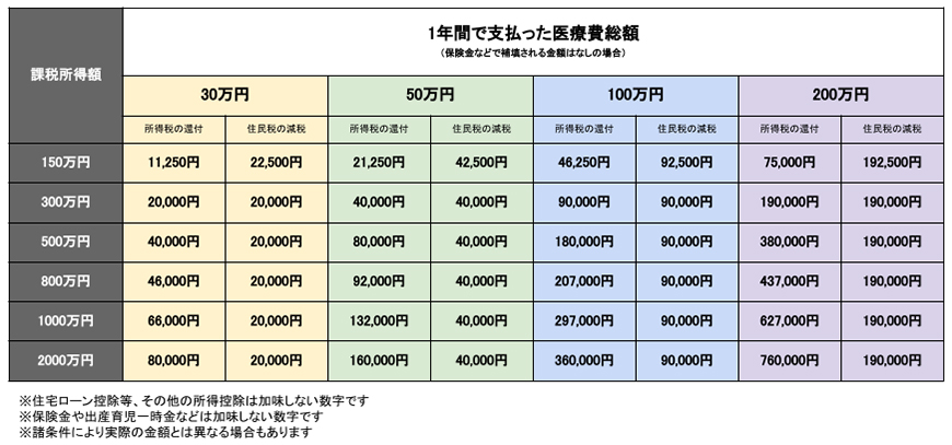 医療費控除 概算早見表