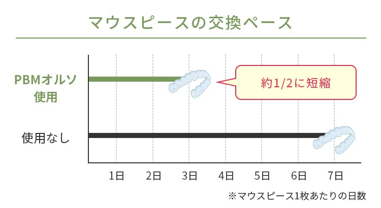 PBMオルソを使用することによって最短3日までマウスピースの交換日数を短縮することができます。